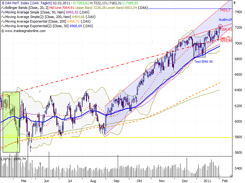 dax_auf_tagesbasis_20110202_12_monate_.png