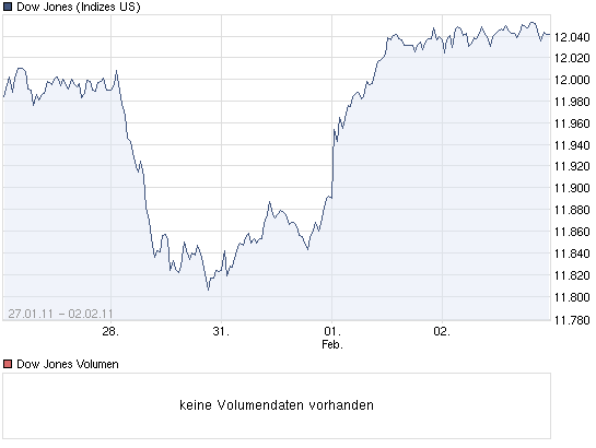chart_week_dowjonesindustrialaverage.png