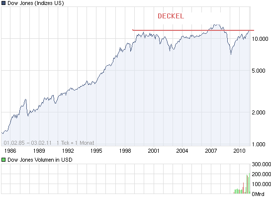 chart_all_dowjonesindustrialaverage.png