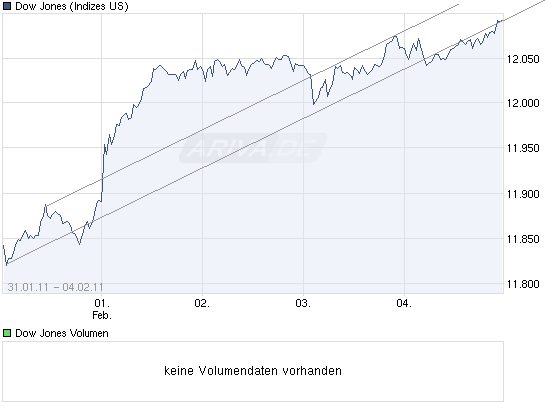 chart_week_dowjonesindustrialaverage.png