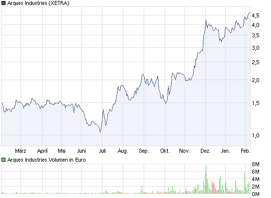 chart_year_arquesindustries.png