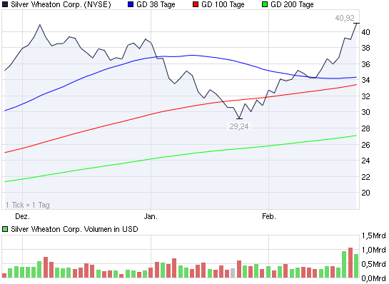 2011-02-24-silver-wheaton-weiter-aufwaerts.png