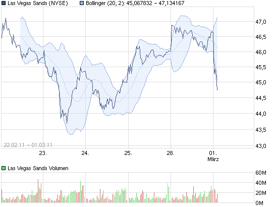 chart_week_lasvegassands.png