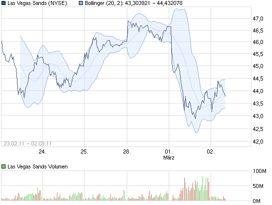 chart_1-2-3_lasvegassands.png