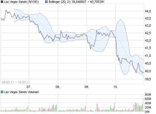 chart_week10-3_lasvegassands.png