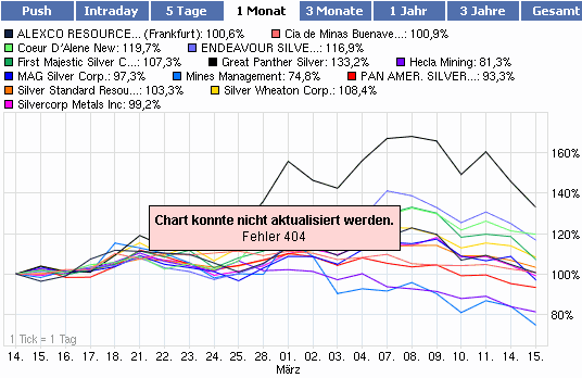 2011-03-16-fehler-404-bei-chart-actualisierung.gif