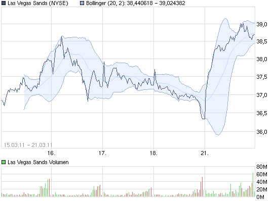 chart_week21-3_lasvegassands.png