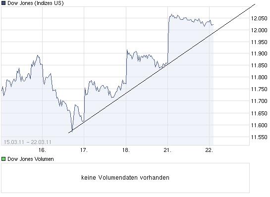 dow_5_tage.jpg