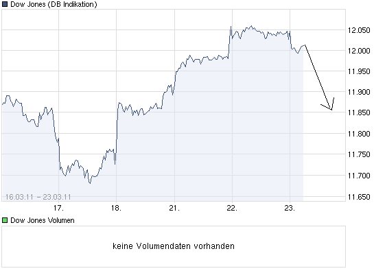 dow_5_tage.png