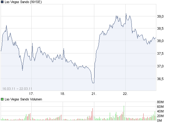 chart_week22-3_lasvegassands.png