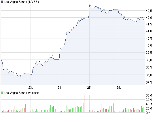 chart_week28-3_lasvegassands.png