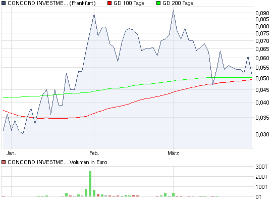 chart_quarter_concordinvestmentbk.png