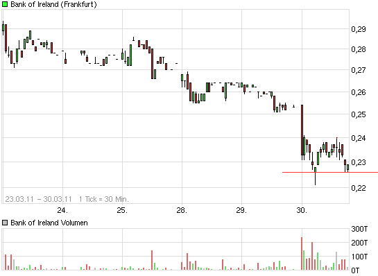 chart_week_bankofireland.png