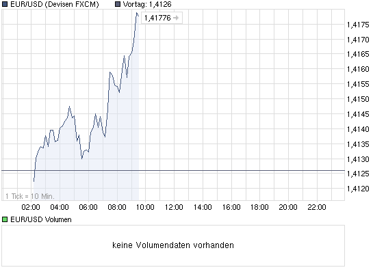 chart_intraday_eurusdeurous-dollar.png