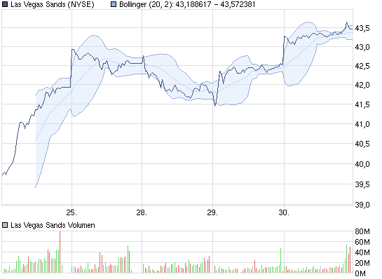 chart_week30-3_lasvegassands.png