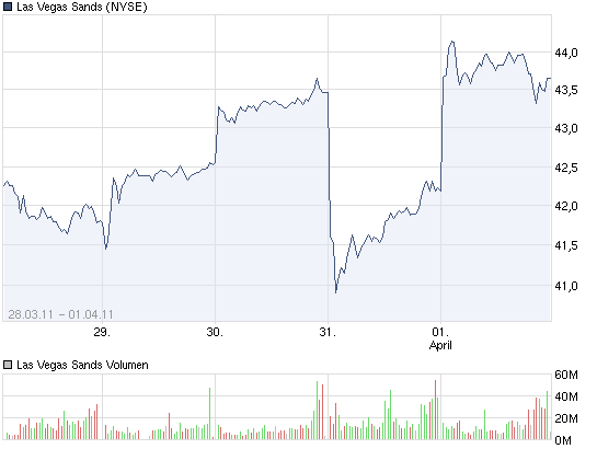 chart_week1-4_lasvegassands.png