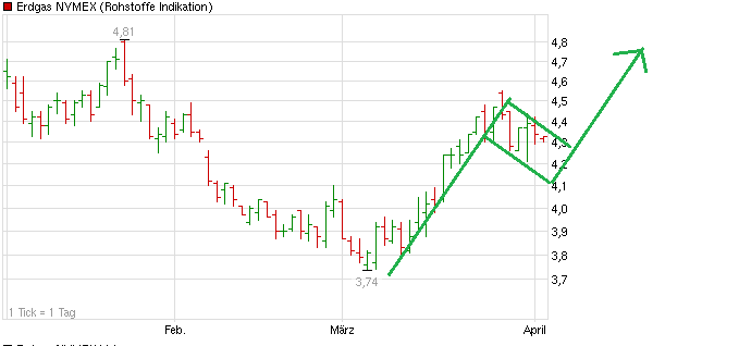 chart_quarter_erdgasnymex.png