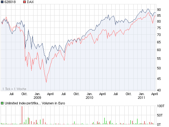 chart_3years_unlimitedindexzertifikataufdowjone....png