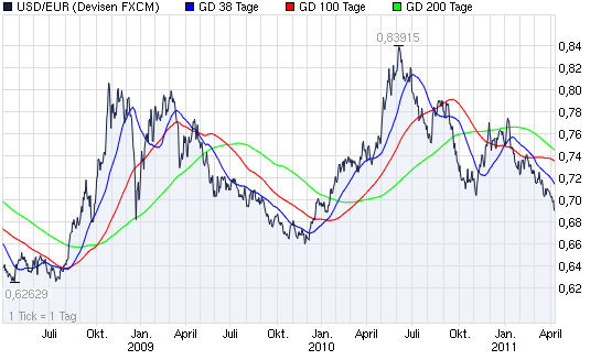 2011-04-11-usd-short-squeeze-2009-auf-2010.png