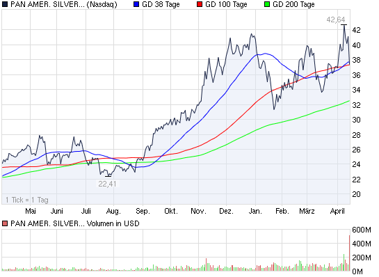 2011-04-14-pan-american-silver-kein-nachkauf.png