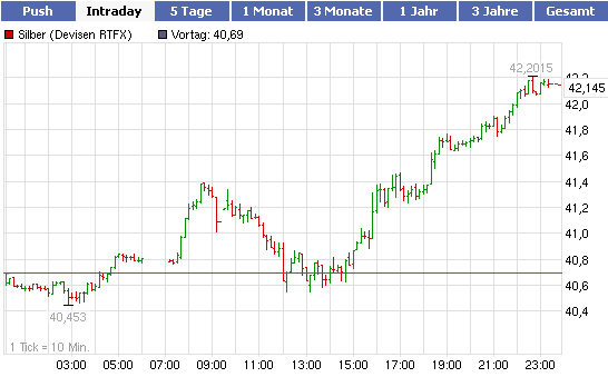 2011-04-14-silber-rtfx-intraday-vor-der-caesur.gif