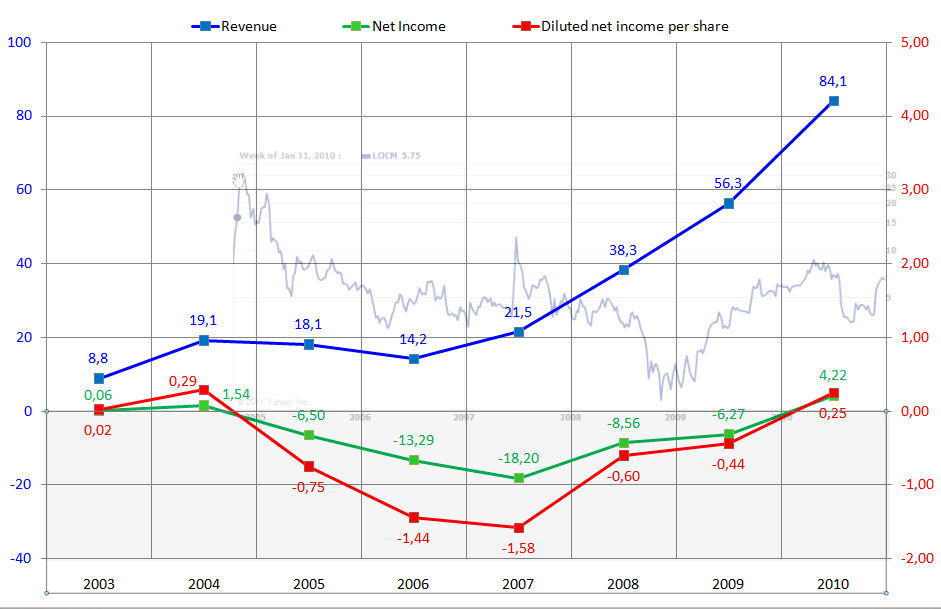 locm_revenue_net_income.jpg