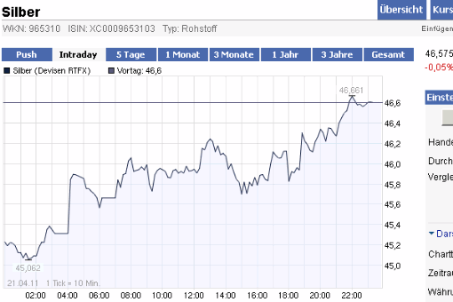 2011-04-22-auch-silber-chart-mit-freezing-error.gif