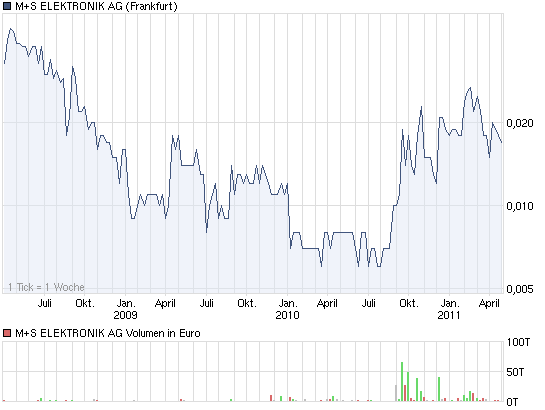 chart_3years_mselektronikag.png