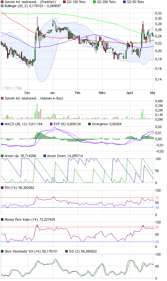 chart_halfyear_sunwininternationalneutraceuticals.png