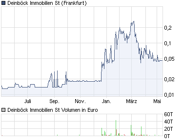 chart_year_deinboeckimmobilienst.png