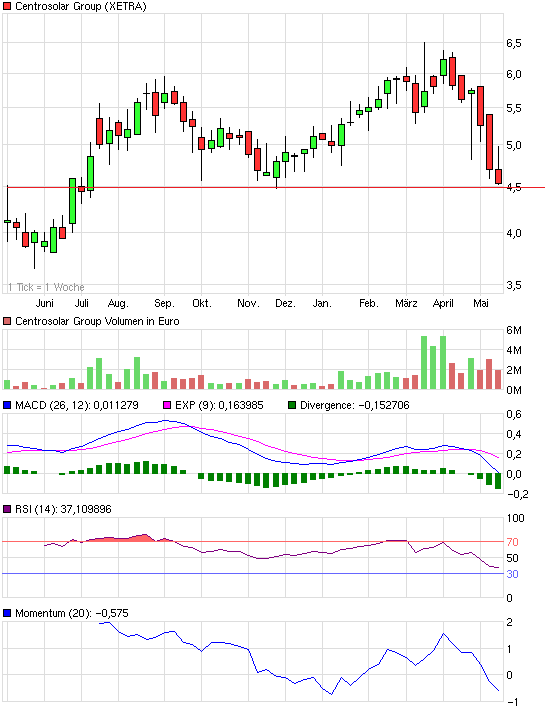 chart_year_centrosolargroup.png