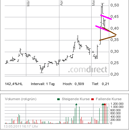 indo_mines__3_monatsschart.png