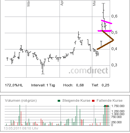 ido__3_monatsschart.png