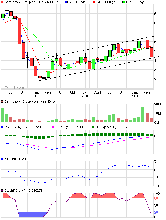 chart_3years_centrosolargroup.png