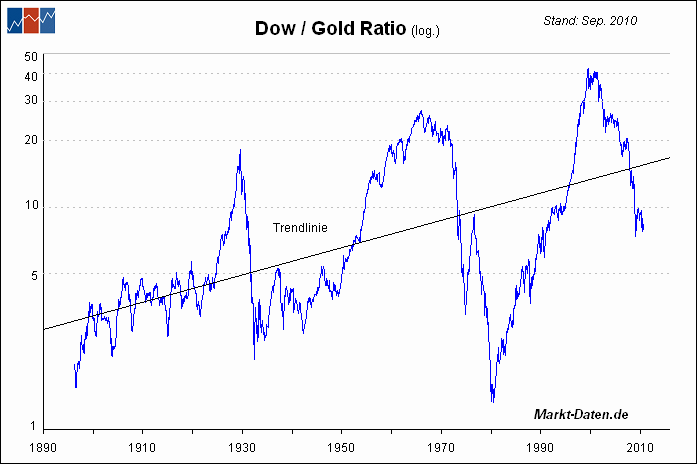 dow-gold-ratio.gif