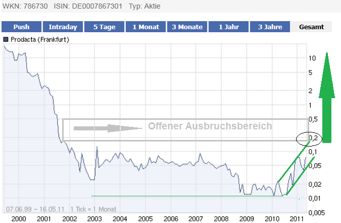 prodacta-chart-aktuell.png