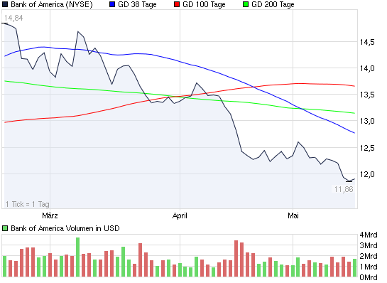 2011-05-17-das-selbe-bild-auch-bei-der-bofa.png