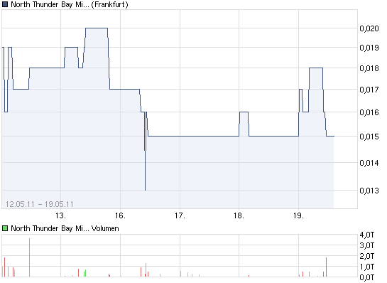 chart_week_norththunderbaymining.png