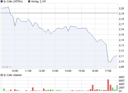 chart_intraday_q-cells.png