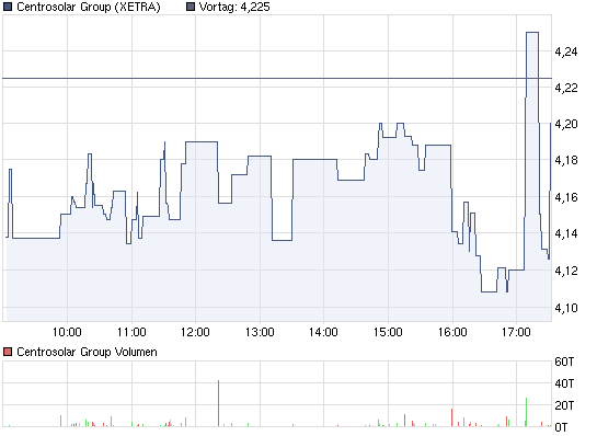 chart_intraday_centrosolargroup_27_05_2011.png