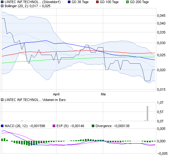 chart_quarter_lintecinftechnolog.png