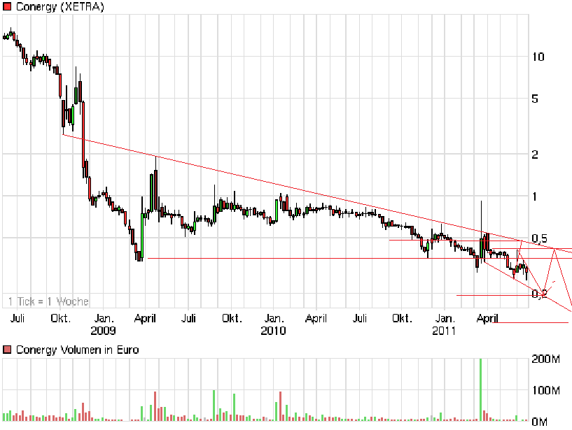 chart_3years_conergy.png