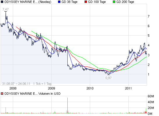 2011-06-24-nasdaq-curse-auf-secu-100324417.png