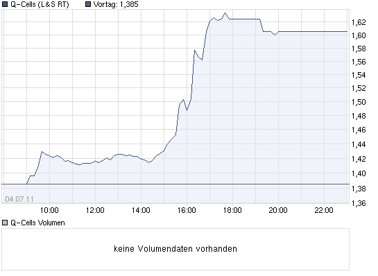 chart_intraday_q-cells.png