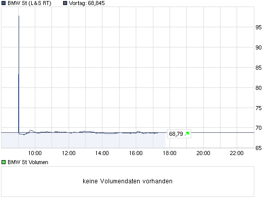 chart_intraday_bmwst.png