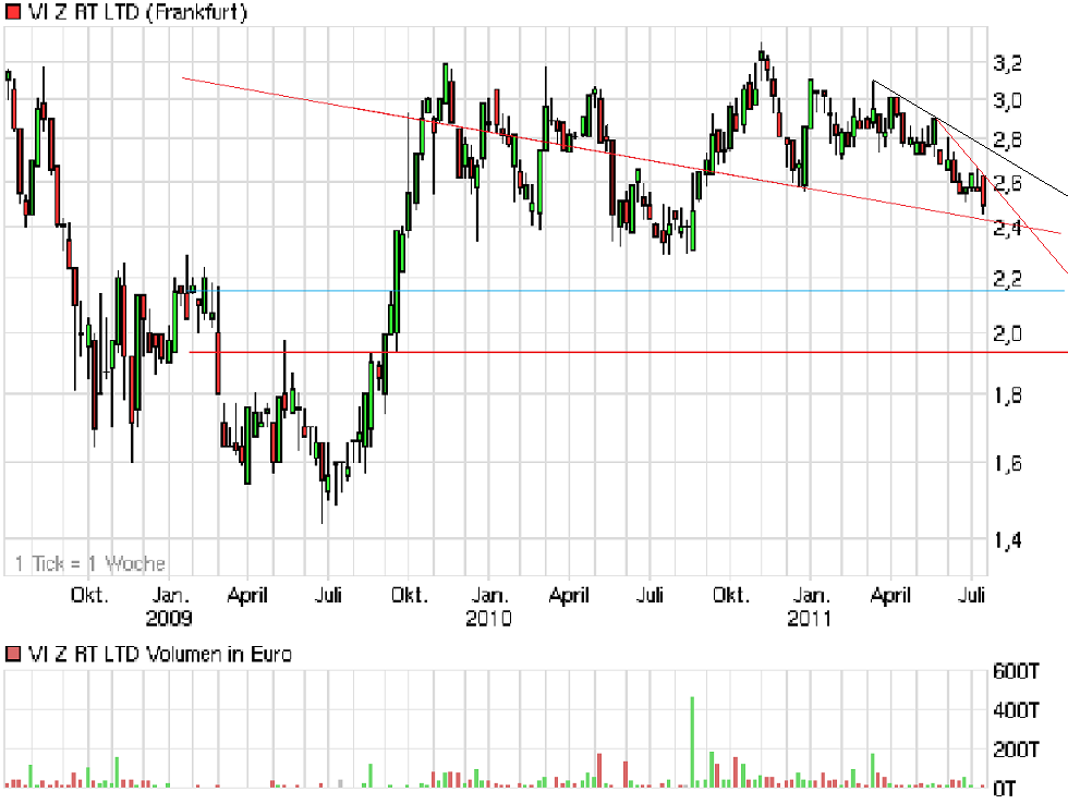 chart_3years_vizrtltd.png