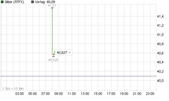 2011-07-25-eigenwilliger-ariva-silber-chart.png