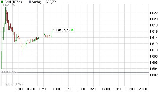 2011-07-25-gold-chart-etwas-weniger-eigenwillig.png