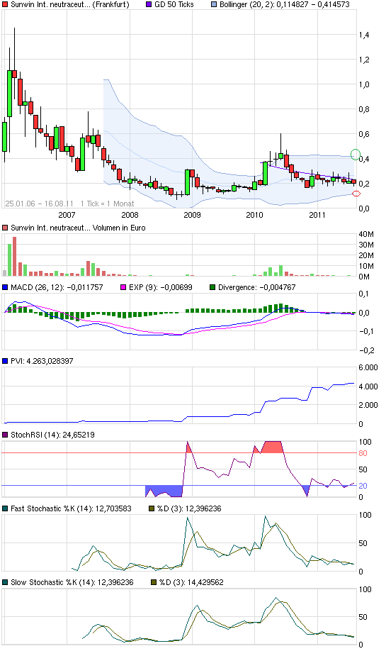 chart_all_sunwininternationalneutraceuticals.png