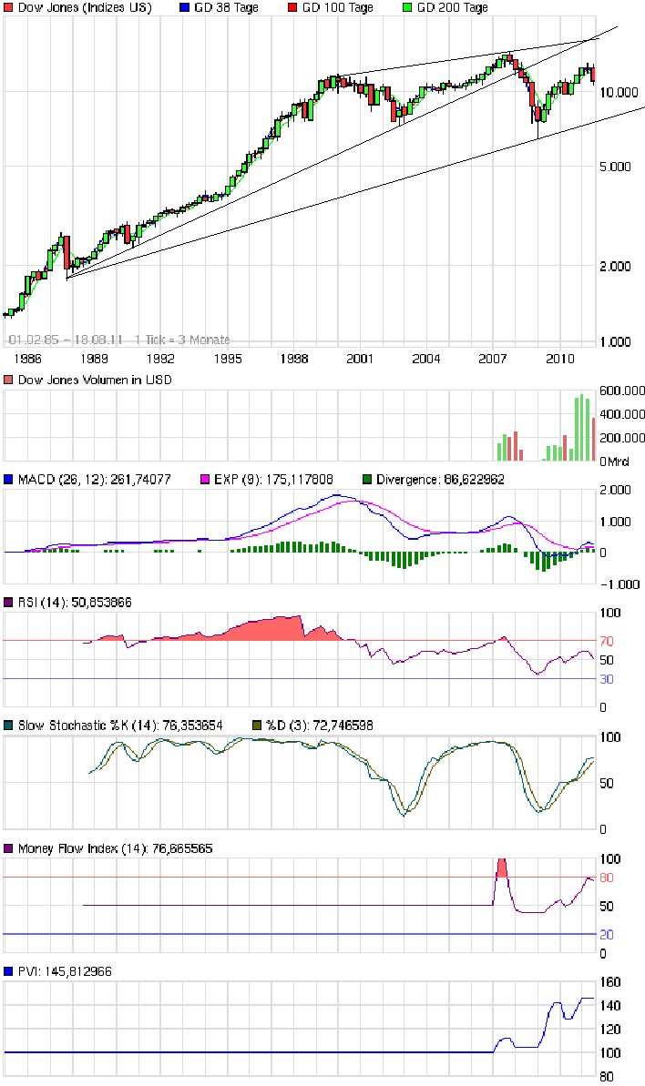 chart_all_dowjonesindustrialaverage.png